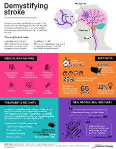 Demystifying stroke - infographic explains the basics | Constant Therapy