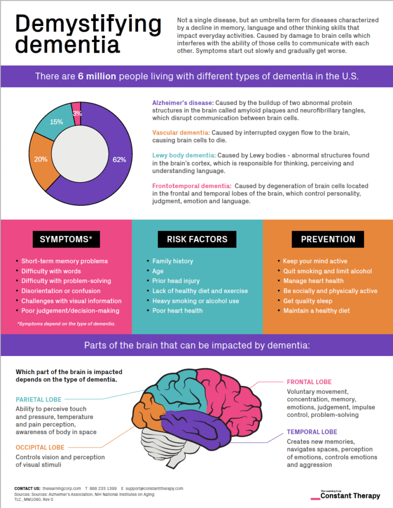 Demystifying dementia: a progressive condition characterized by decline 