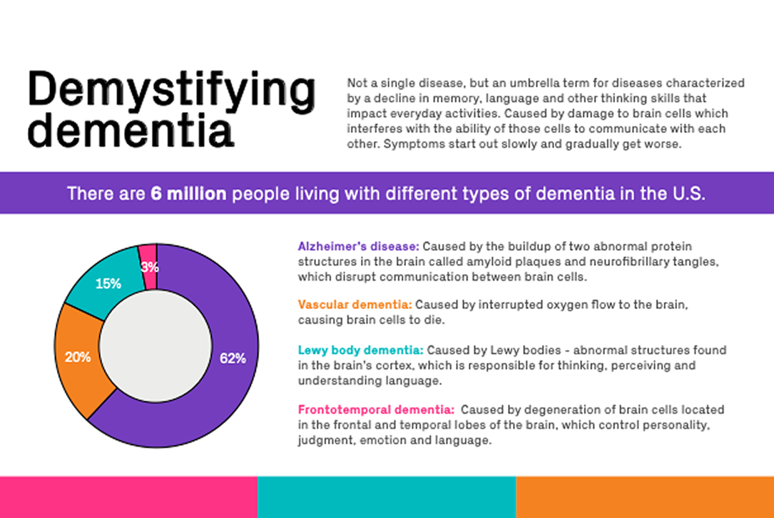 Demystifying dementia infographic - Constant Therapy